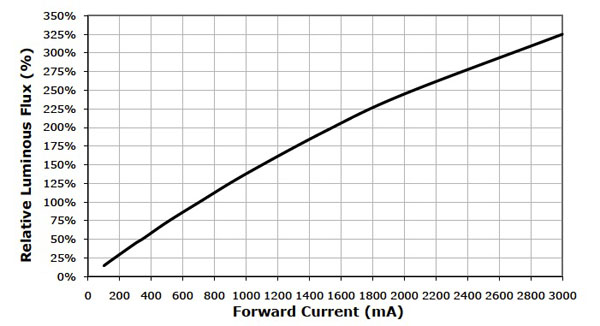 HB LED brightness (a)